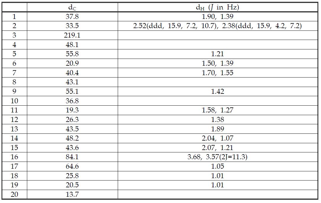 Loeseneriella cambodiana로부터 분리된 화합물 3의 1H-NMR 과 13C-NMR data