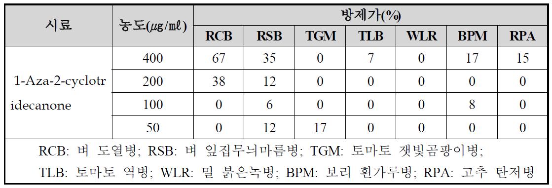 1-Aza-2-cyclotridecanone의 7가지 식물병에 대한 접종 1일전 예방효과