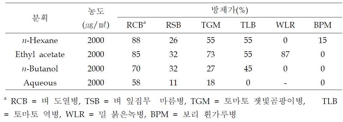 만형자 메탄올 추출물의 유기용매 분획물들의 6가지 식물병에 대한 접종1일전 예방효과