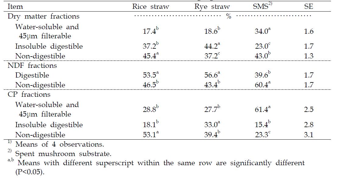 In situ fraction of DM, NDF and CP of roughage sources1)