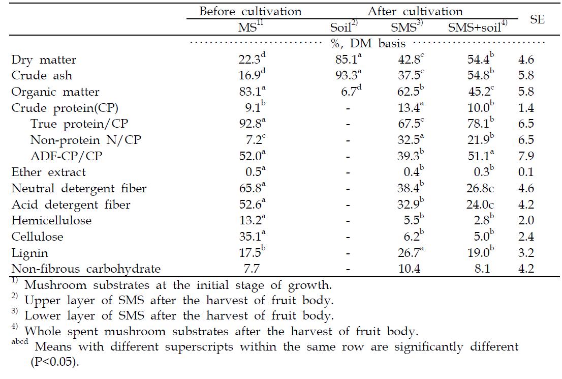 Chemical composition of spent mushroom (Agaricus bisporus) substrates