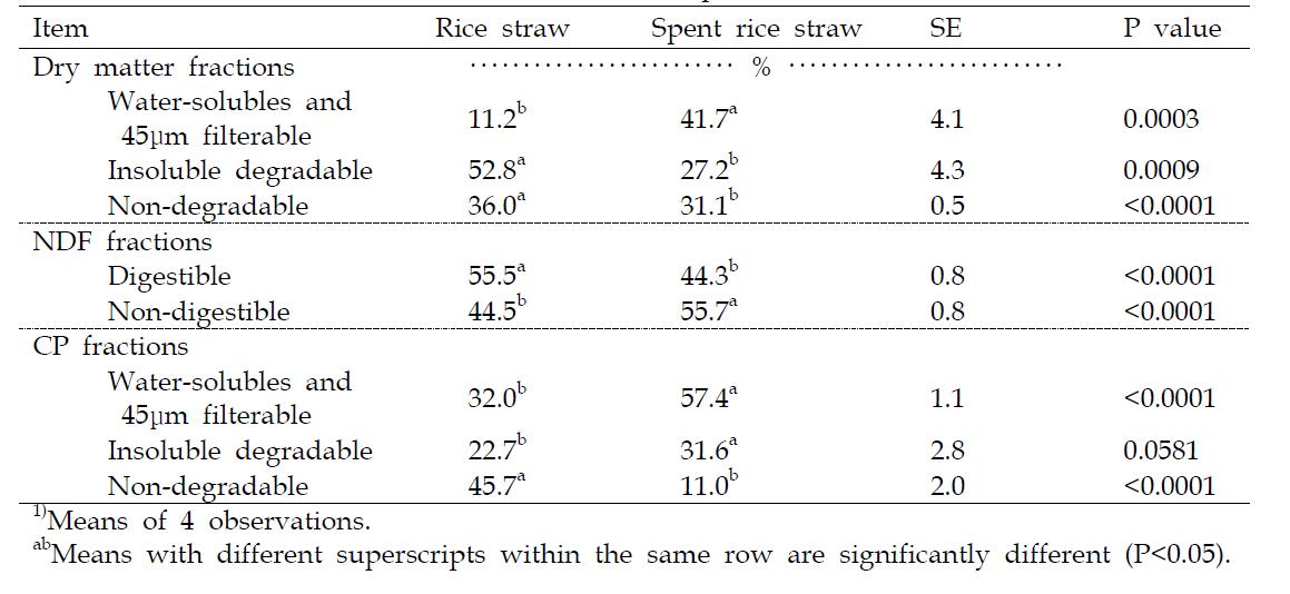 In situ fraction of DM, NDF and CP of spent rice straw1)
