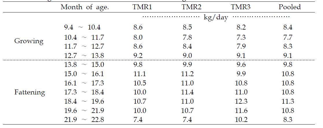 Dry matter intake of growing and fattening Hanwoo steers according to total digestible nutrients level and month of age