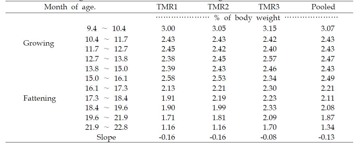 Dry matter intake (% of body weight) of growing and fattening Hanwoo steers accordingto total digestible nutrients level and month of age