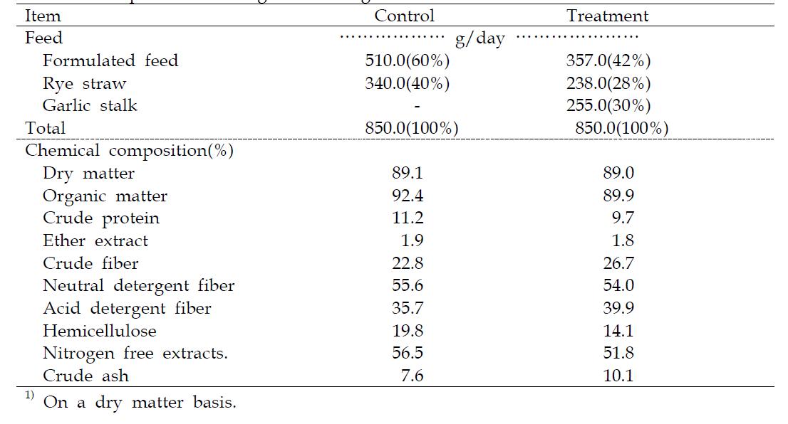 Experimental design of feeding trial1)