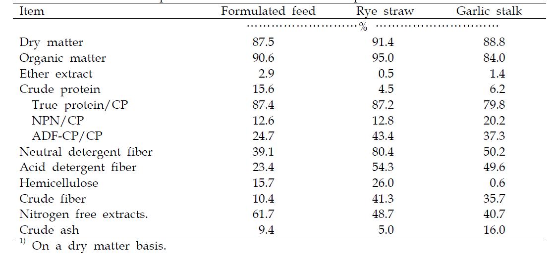 Chemical composition of feedstuffs fed to sheep1)