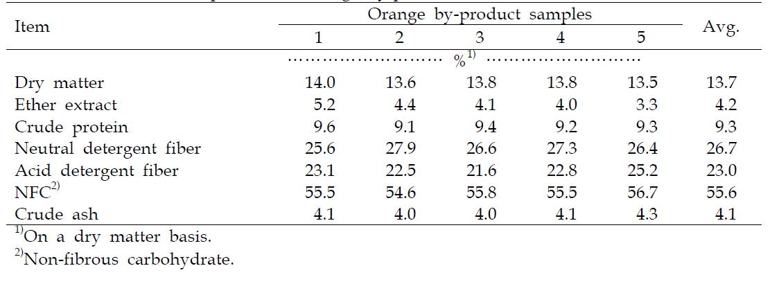 Chemical composition of orange by-products