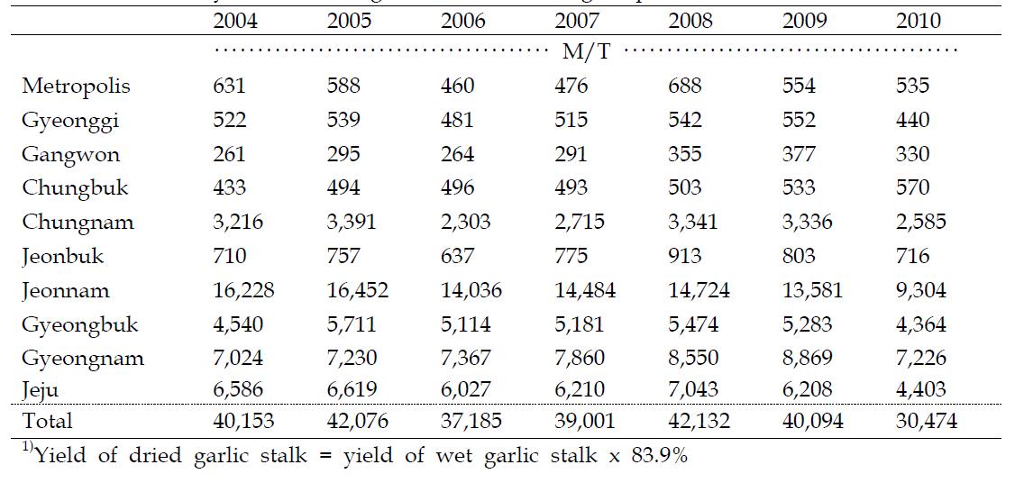 Annual yield of dried garlic stalk according to provinces1)
