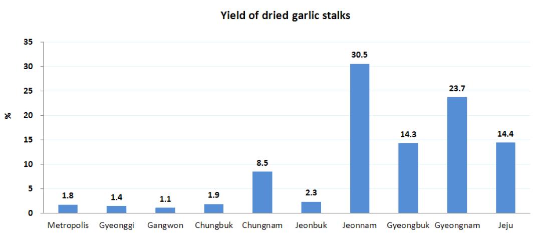 Yield of dried garlic stalks according to the province in 2010