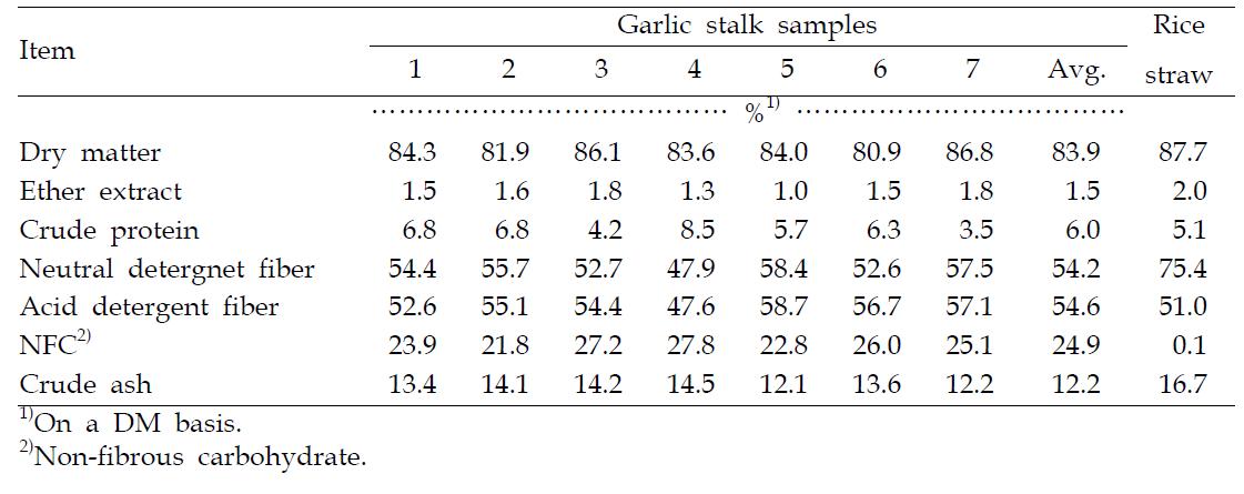 Chemical composition of dried garlic stalks