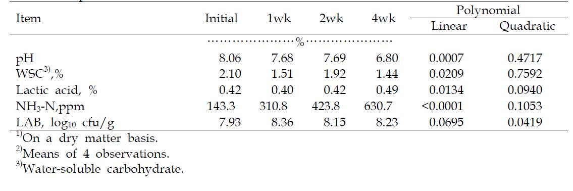 Change in fermentation parameter of garlic stalk according to the ensiling period 1),2)