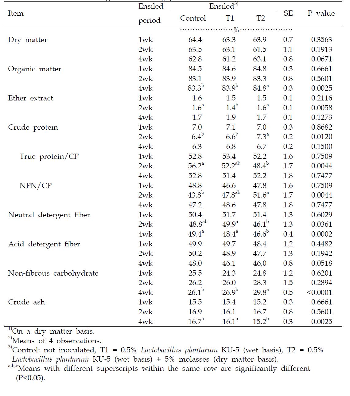 Change in chemical composition of garlic stalk ensiled with lactic bacteria and molasses according to the ensiling period 1)2)