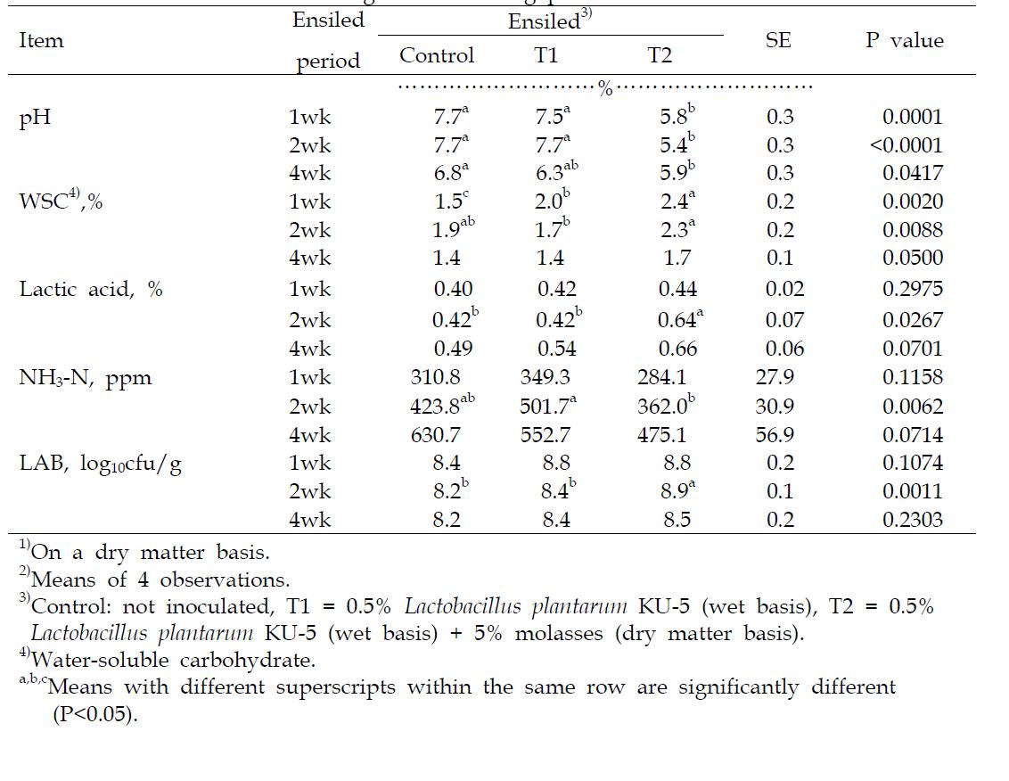 Change in fermentation parameter of garlic stalk ensiled with lactic bacteria and molasses according to the ensiling period 1)2)