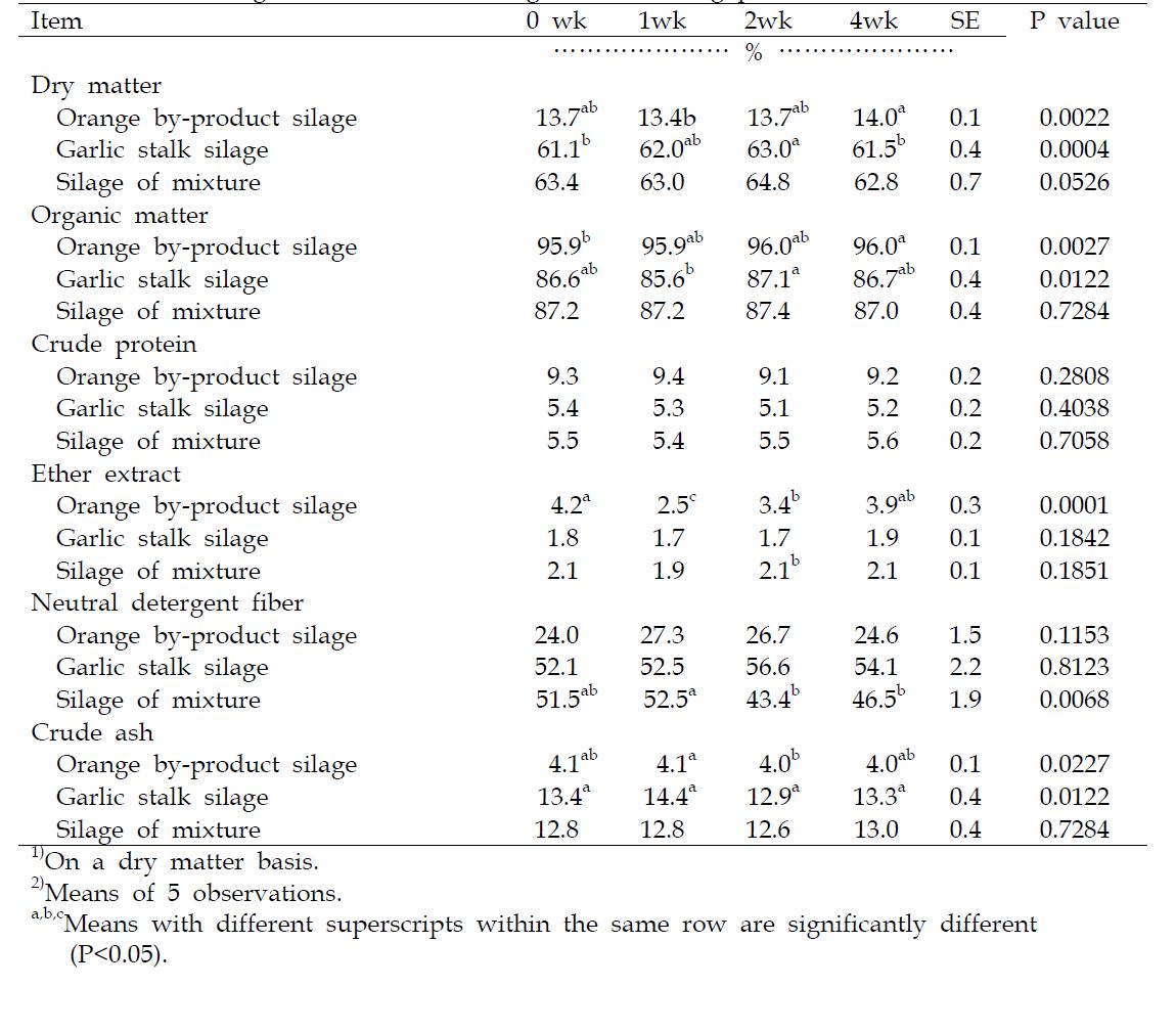 Change in chemical composition of garlic stalk silage, orange by-product silage and silage of mixture according to the ensiling period1),2)