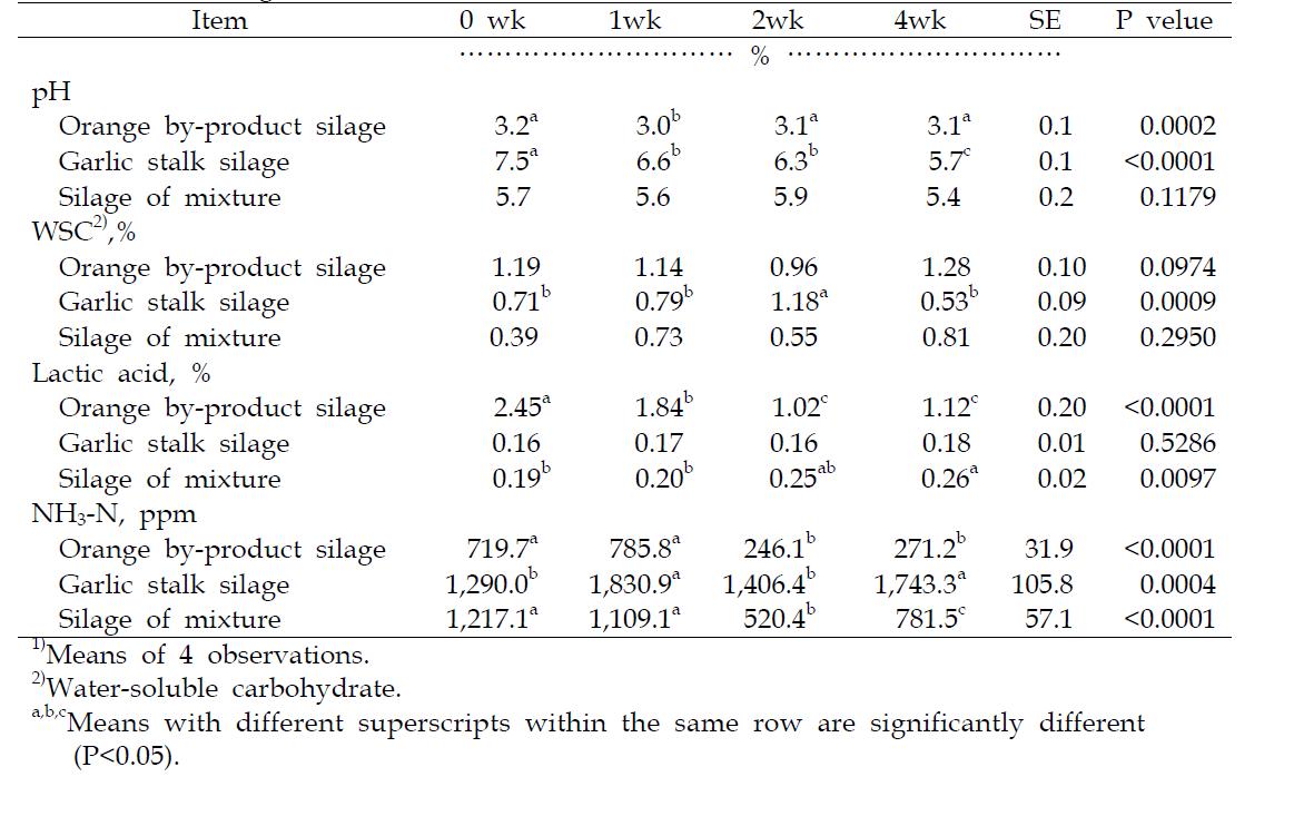 Changes in chemical composition of garlic stalk silage, orange by-product silage and silage of mixture1)