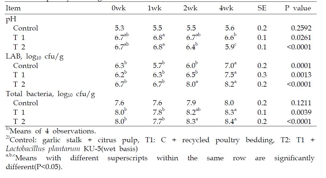 Changes in fermentation parameters of silage mixture ensiled with recycledpoultry bedding and lactic bacteria1),2)