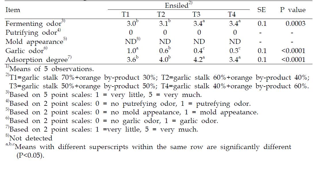 Physical parameter of mixture of garlic stalk and orange by-product according to the mixing level1)