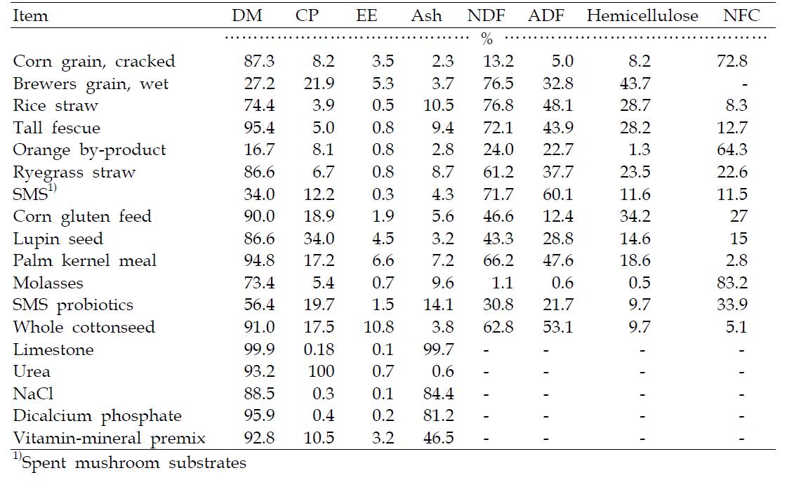 Chemical compositions of feed ingredients