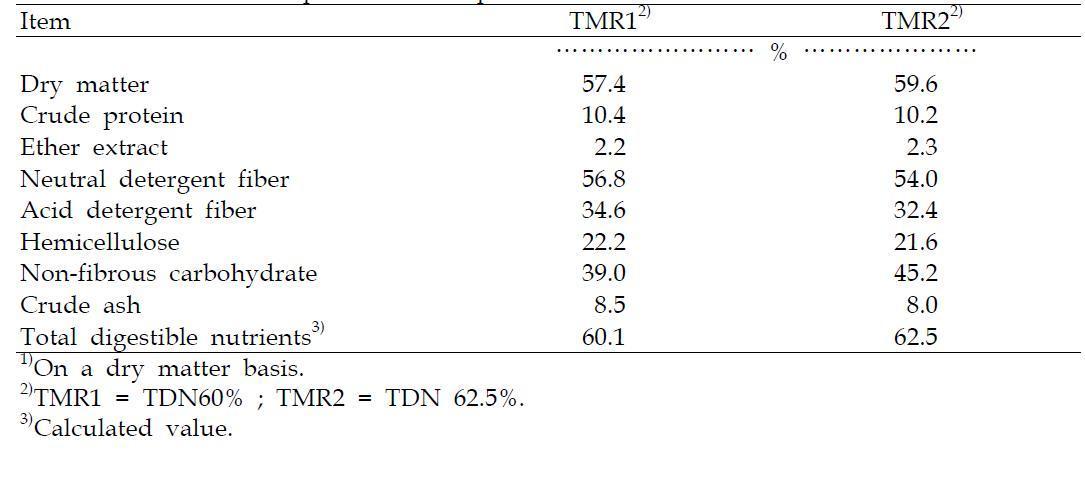 Chemical compositions of experimental TMR