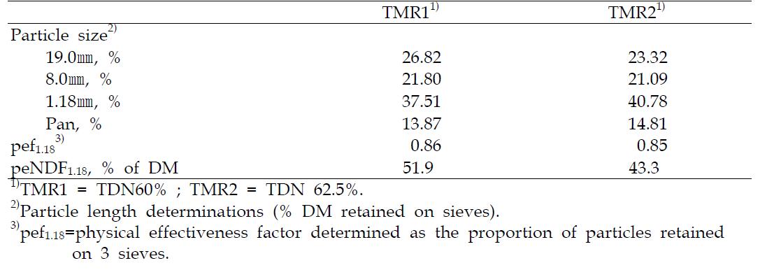 Particle size of total mixed rations fed to Hanwoo heifers