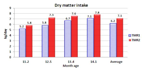 Monthly dry matter intake during the growing period