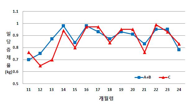 사양단계별 증체율 패턴과 육량과의 상관관계 평가