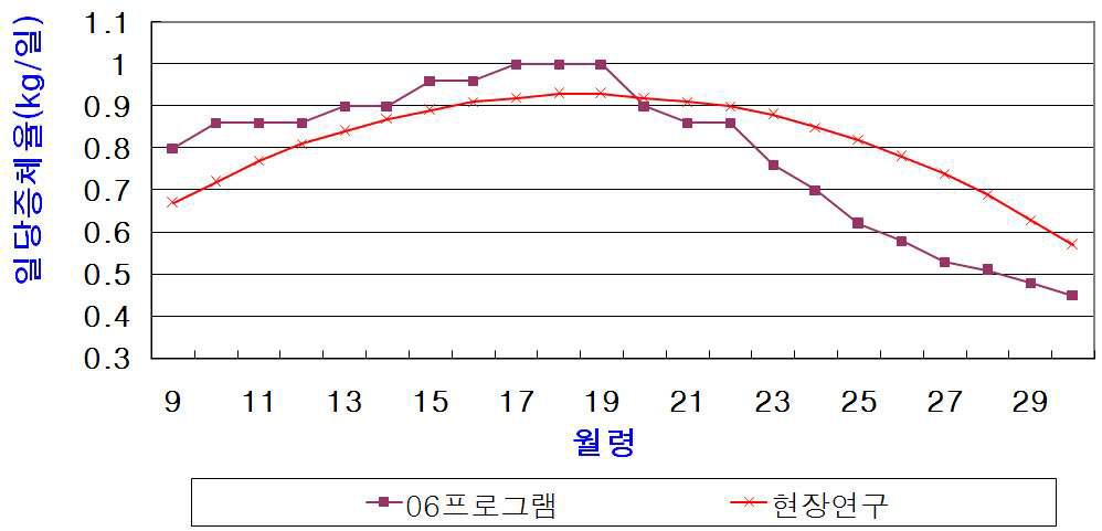 기존 사양프로그램 대비 실제 현장 사양 결과 비교