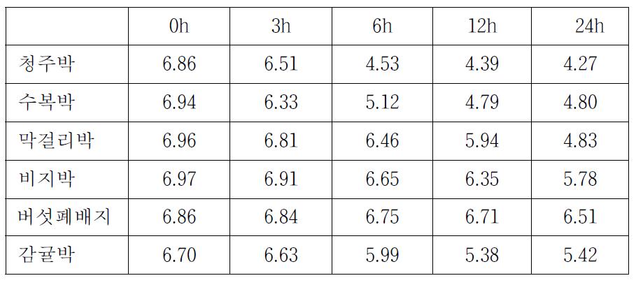 농산부산물의 pH 변화