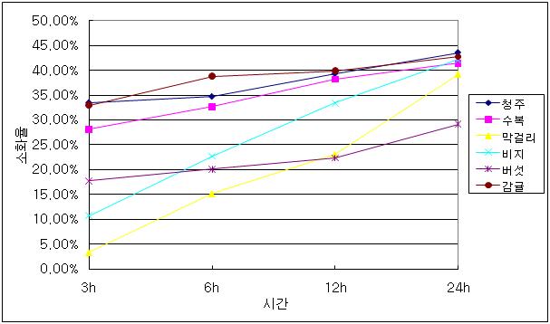 Degradability of by-products(%)