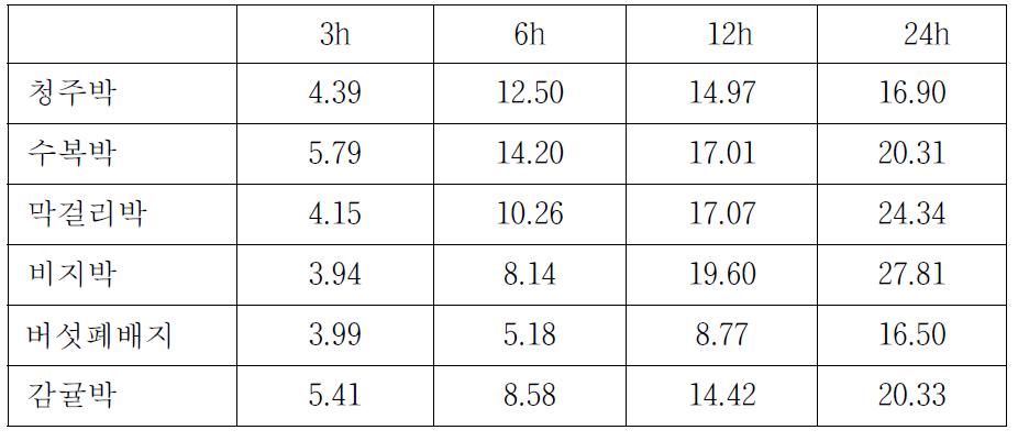 농산부산물의 가스 생성량(ml)