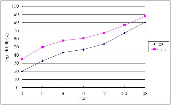 막걸리박 CP, CHO digestibility (%)