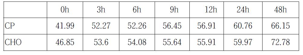 감귤박 CP, CHO digestibility (%)