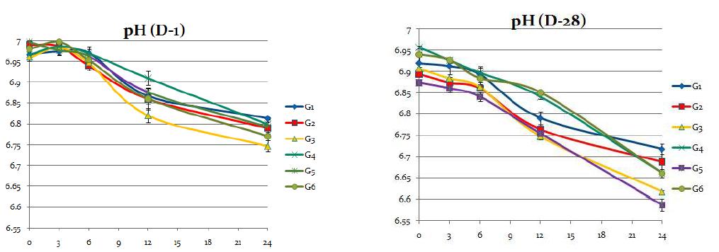 숙성기간이 다른 사일리지가 in vitro 배양 시간별 pH에 미치는 영향