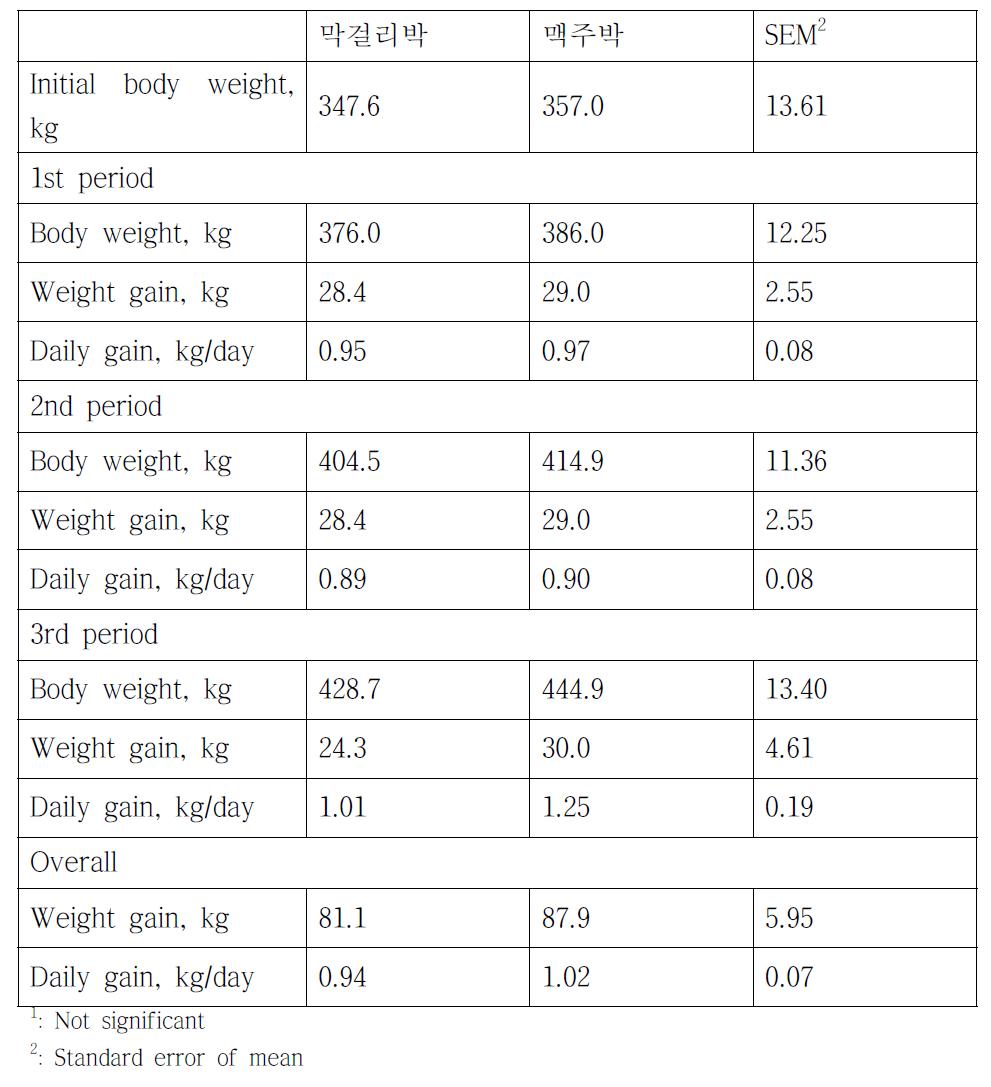 홀스타인 육성우의 synchro 사료 타입별 체중 변화1