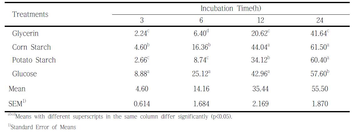 Glycerin, corn starch, potato starch 및 glucose 첨가에 의한 총 가스 발생량 변화