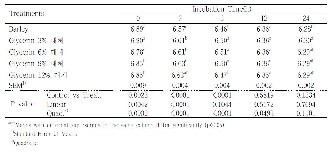 Glycerin의 보리 대체 시 반추위액의 pH 변화