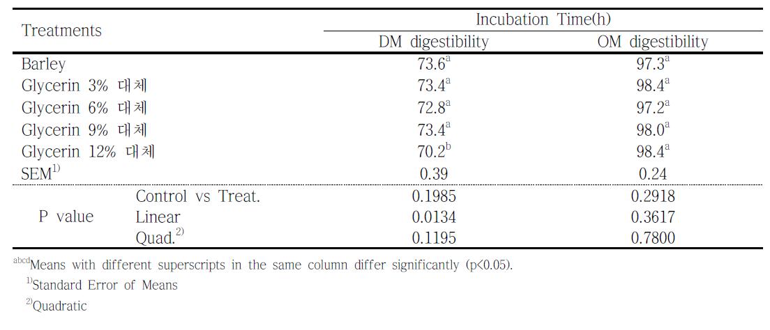 Glycerin의 보리 대체 시 기질의 in vitro 소화율