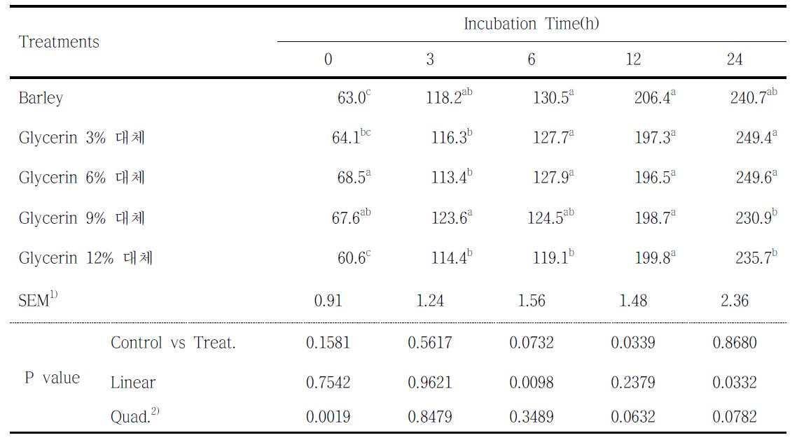 Glycerin의 보리 대체 시 반추위액의 암모니아 농도 변화