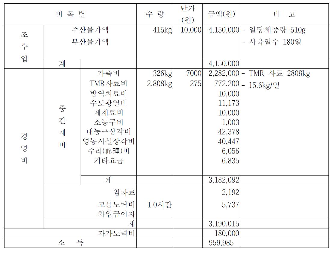 감귤박 급여 비육마 소득 분석