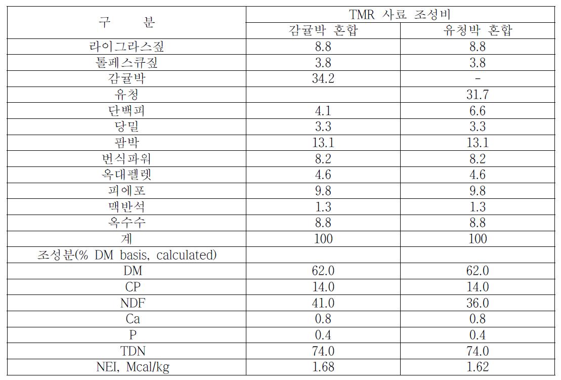 시험사료 배합비(as fed basis) 및 조성분