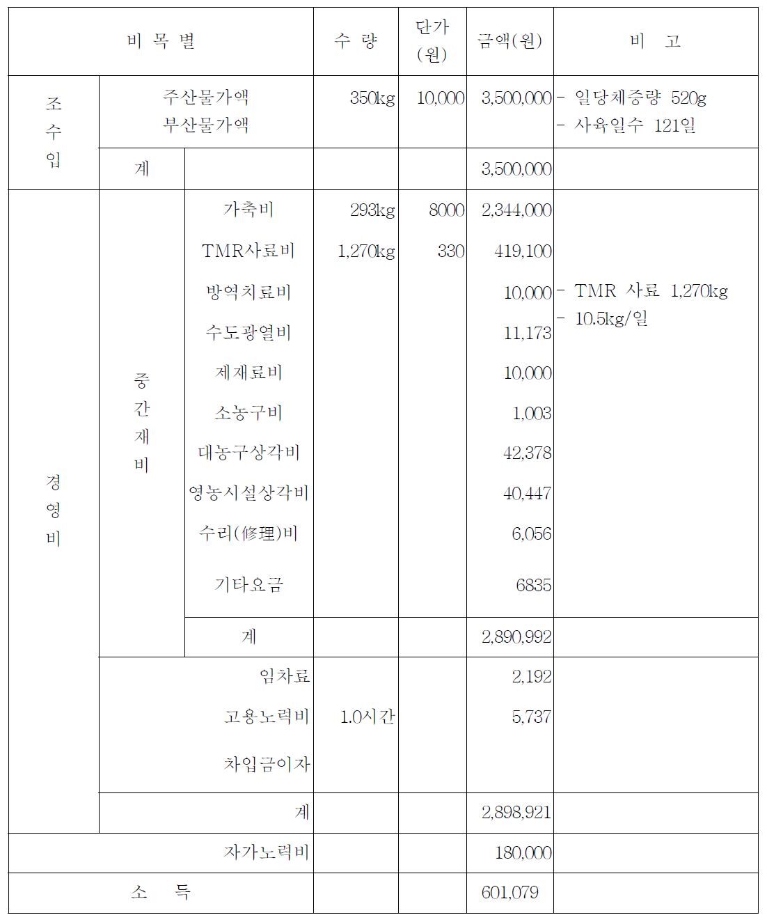 감귤박 + 옥수수주정박 급여 비육마 소득 분석