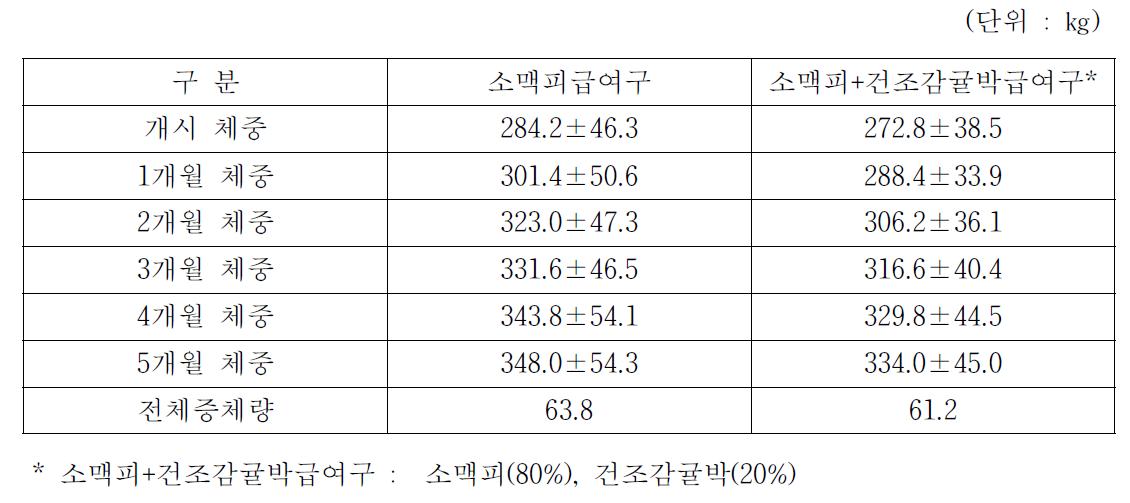 소맥피와 건조감귤박 급여가 비육마의 월별 체중 변화