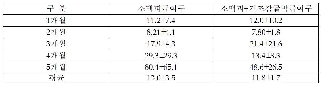 소맥피와 건조감귤박 급여가 비육마의 사료요구율 변화