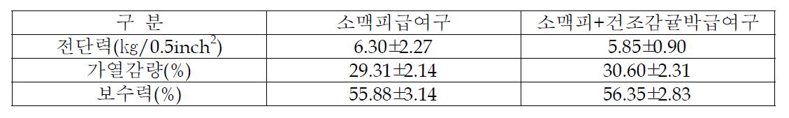 소맥피와 건조감귤박 급여가 비육마의 물리적 변화