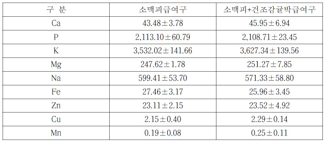 소맥피와 건조감귤박 급여가 비육마의 무기물 변화