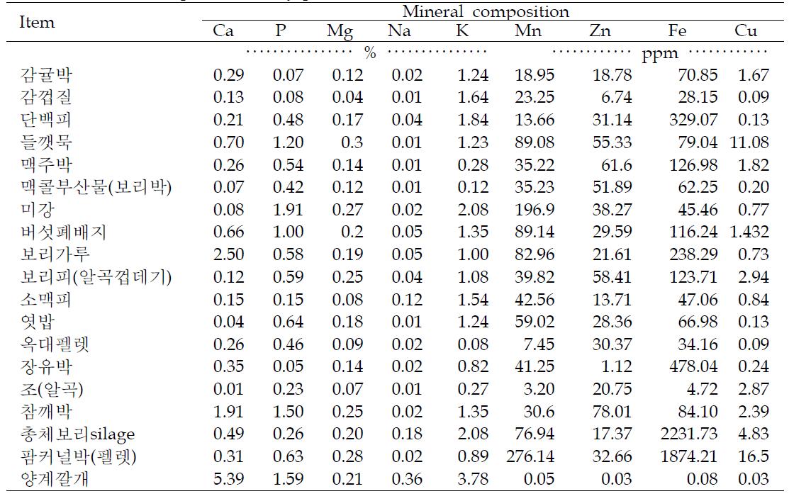 Mineral composition of by-product feedstuffs