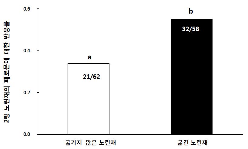 먹이 공급 상태에 따른 2령 톱다리개미허리노린재의 속도실험 반응(그래프 내 수치는 반응한 개체와 사용된 개체수를 의미, χ2=5.514, df=1, P=0.019).