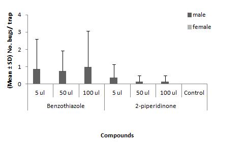 Benzothiazol과 2-piperidinone 농도별에 대한 1차 톱다리개미허리노린재 수컷 유인수