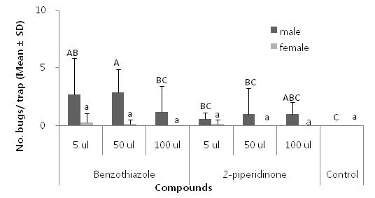 Benzothiazol과 2-piperidinone 농도별에 대한 2차 톱다리개미허리노린재 수컷 유인수