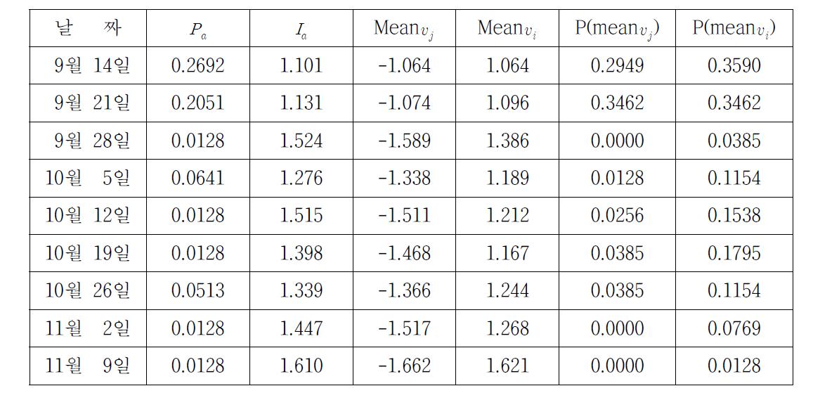 톱다리개미허리노린재 시기별 aggregation index의 변화 (2009년)